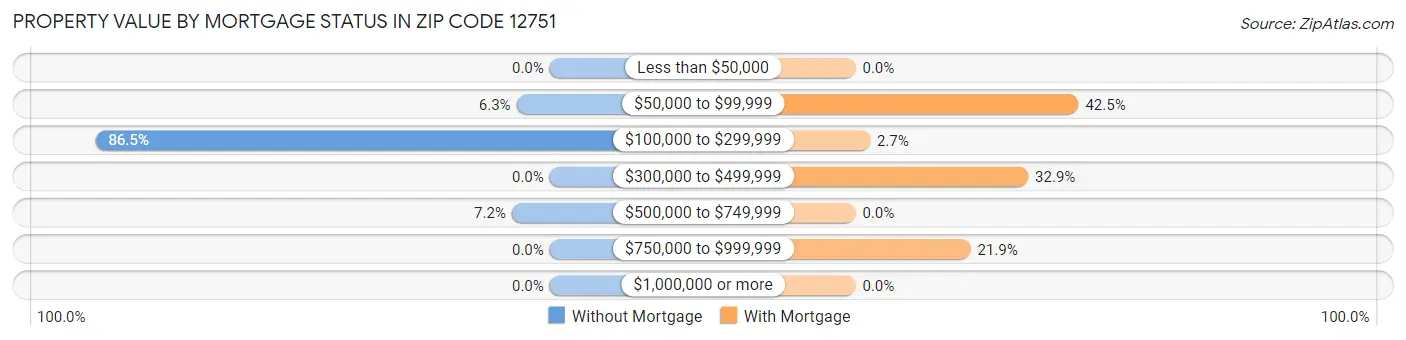 Property Value by Mortgage Status in Zip Code 12751