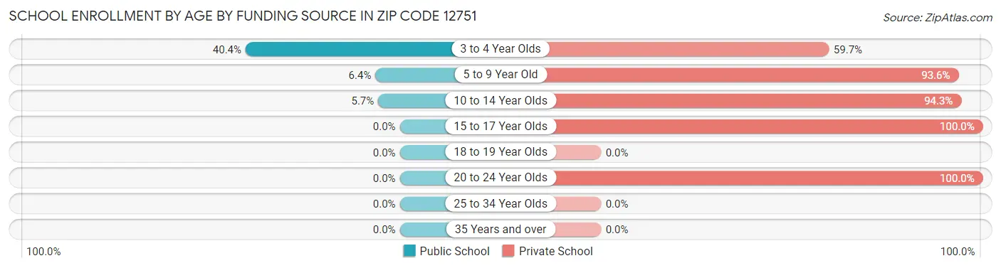 School Enrollment by Age by Funding Source in Zip Code 12751