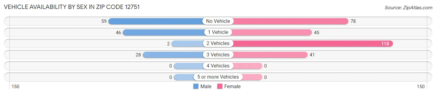 Vehicle Availability by Sex in Zip Code 12751