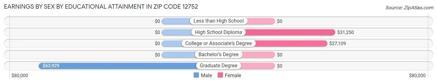Earnings by Sex by Educational Attainment in Zip Code 12752