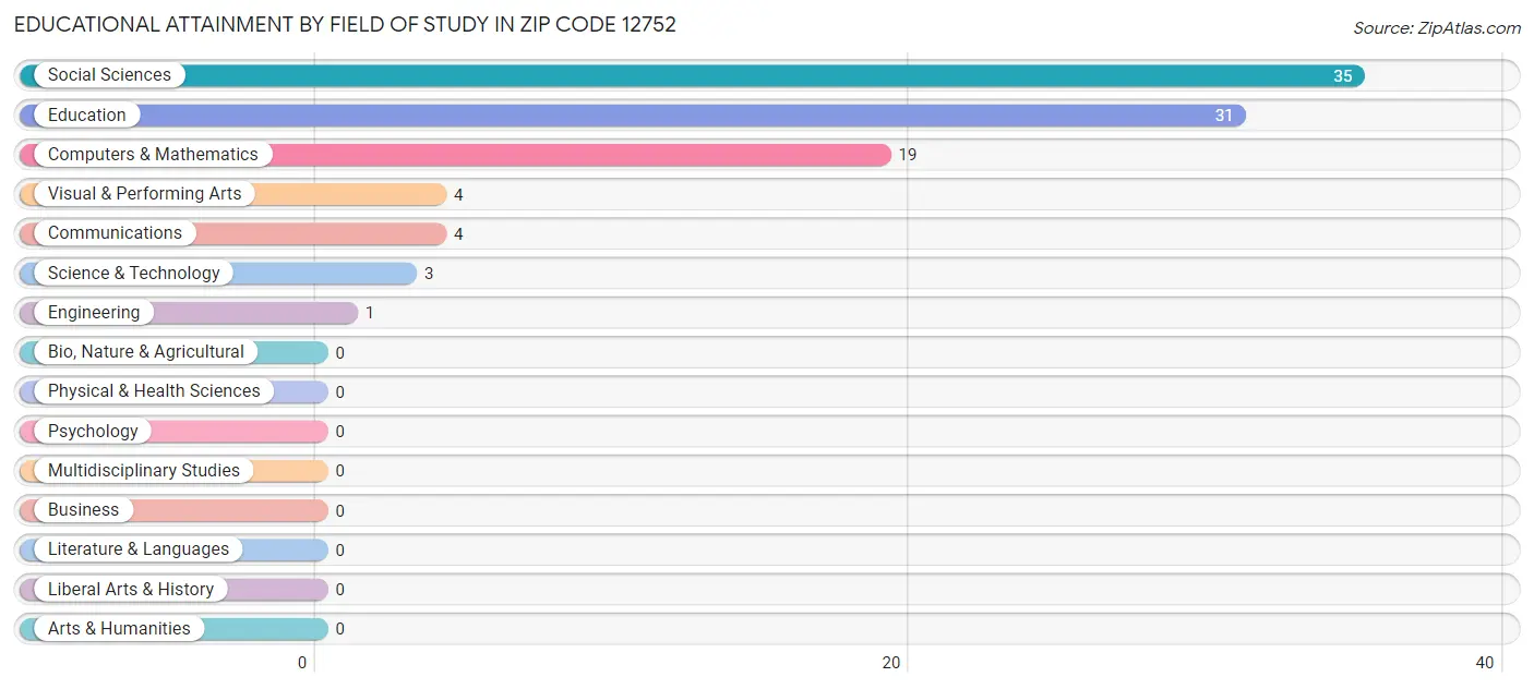 Educational Attainment by Field of Study in Zip Code 12752