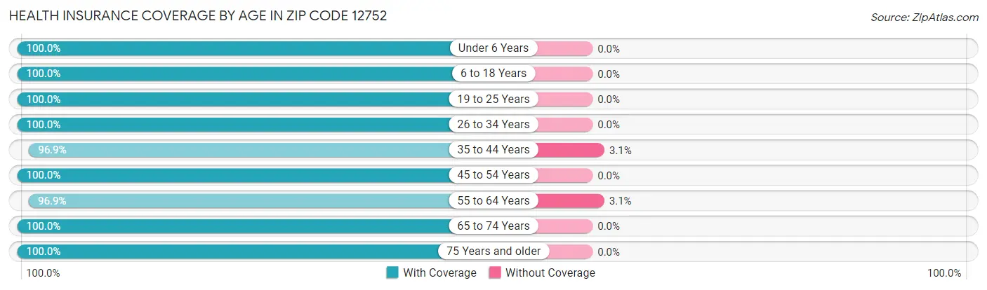 Health Insurance Coverage by Age in Zip Code 12752