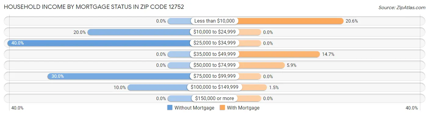 Household Income by Mortgage Status in Zip Code 12752