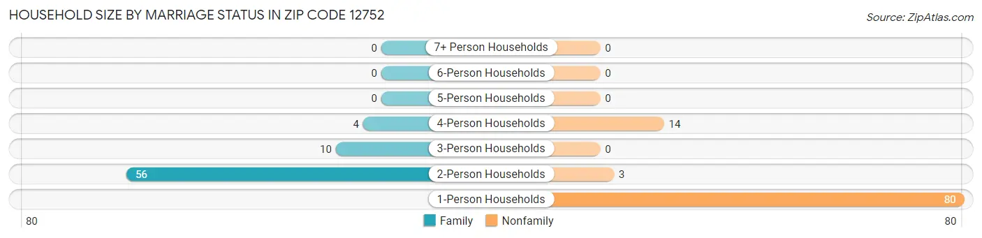 Household Size by Marriage Status in Zip Code 12752