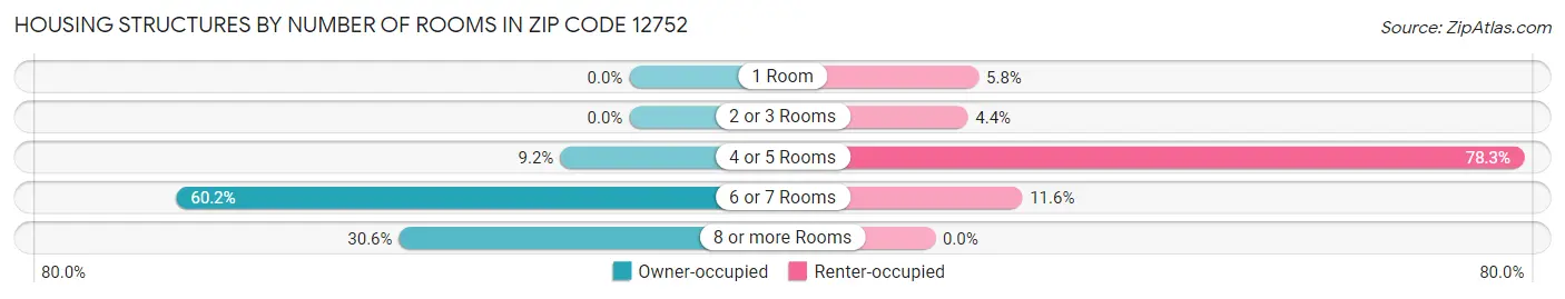 Housing Structures by Number of Rooms in Zip Code 12752