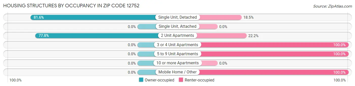Housing Structures by Occupancy in Zip Code 12752