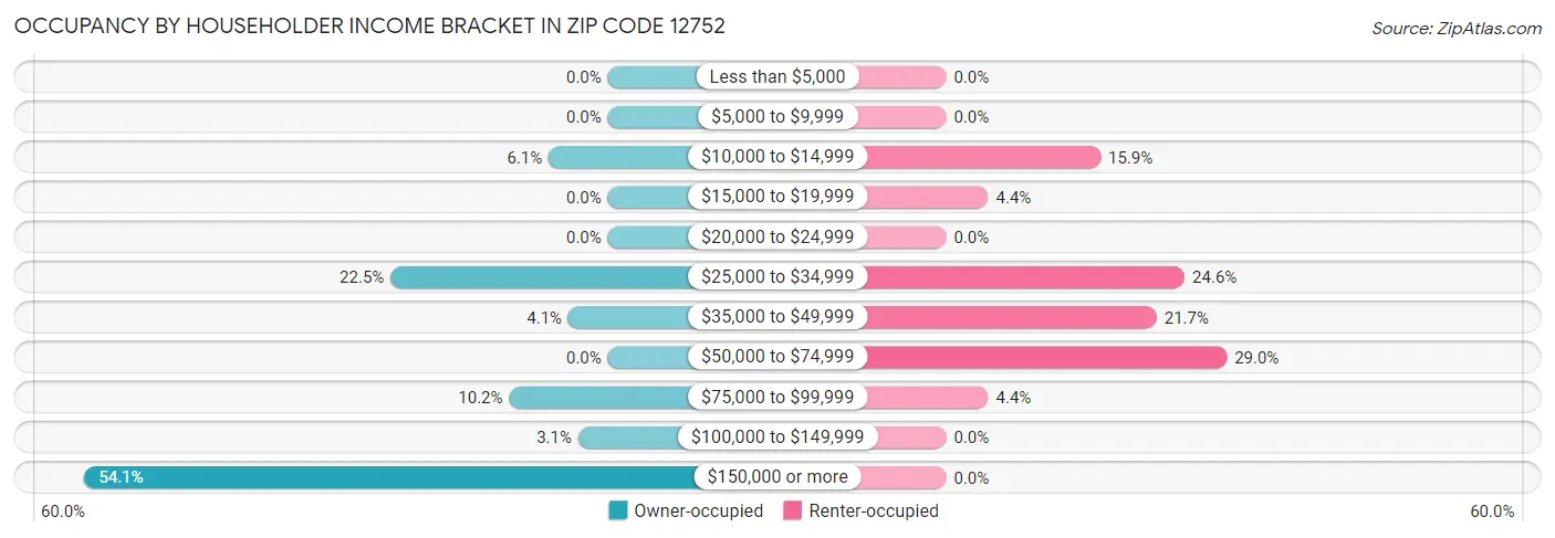 Occupancy by Householder Income Bracket in Zip Code 12752