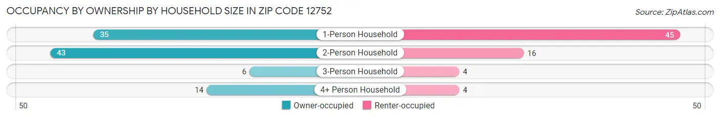 Occupancy by Ownership by Household Size in Zip Code 12752