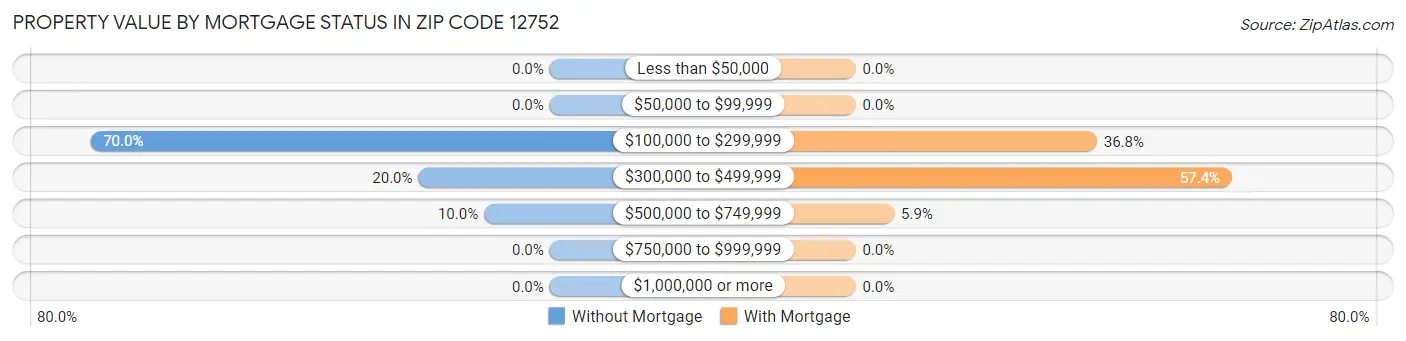 Property Value by Mortgage Status in Zip Code 12752
