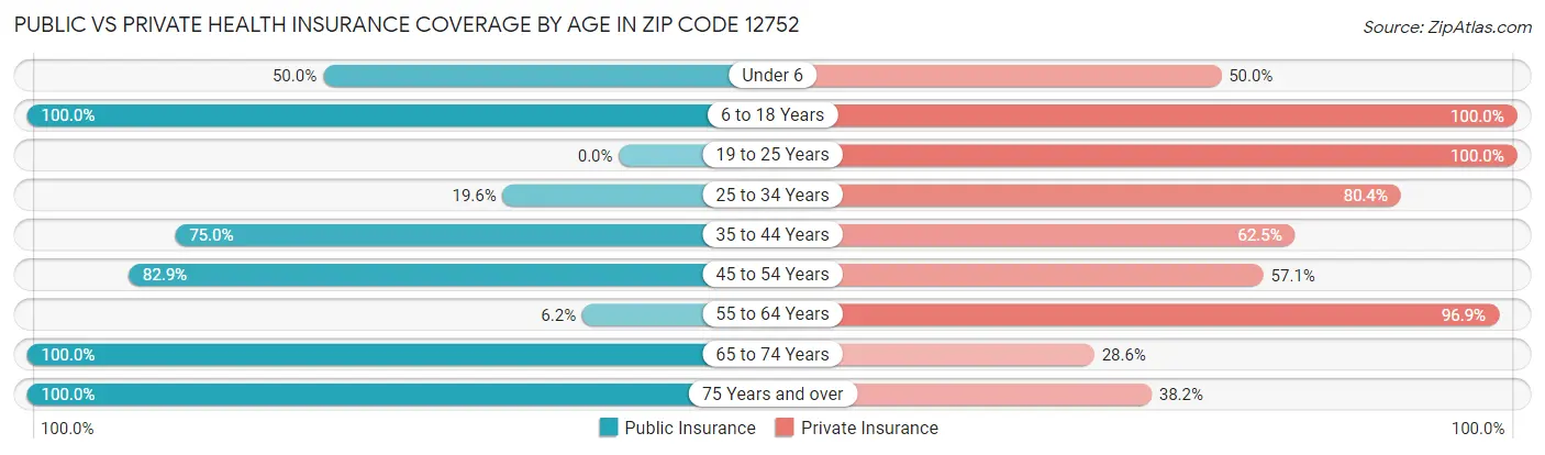 Public vs Private Health Insurance Coverage by Age in Zip Code 12752