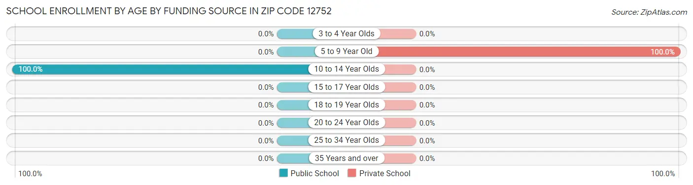 School Enrollment by Age by Funding Source in Zip Code 12752