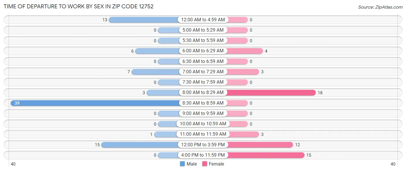 Time of Departure to Work by Sex in Zip Code 12752