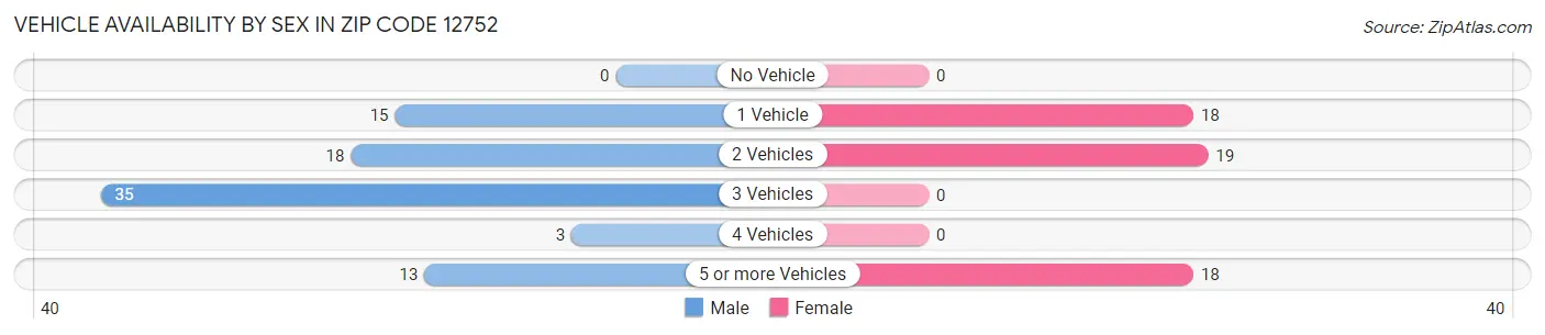 Vehicle Availability by Sex in Zip Code 12752