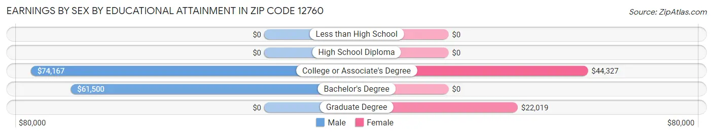 Earnings by Sex by Educational Attainment in Zip Code 12760
