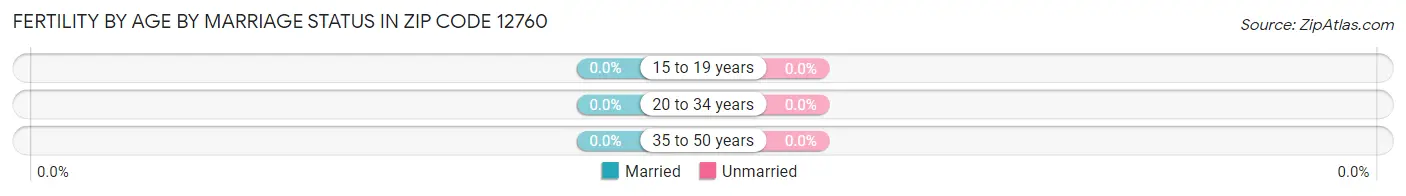 Female Fertility by Age by Marriage Status in Zip Code 12760