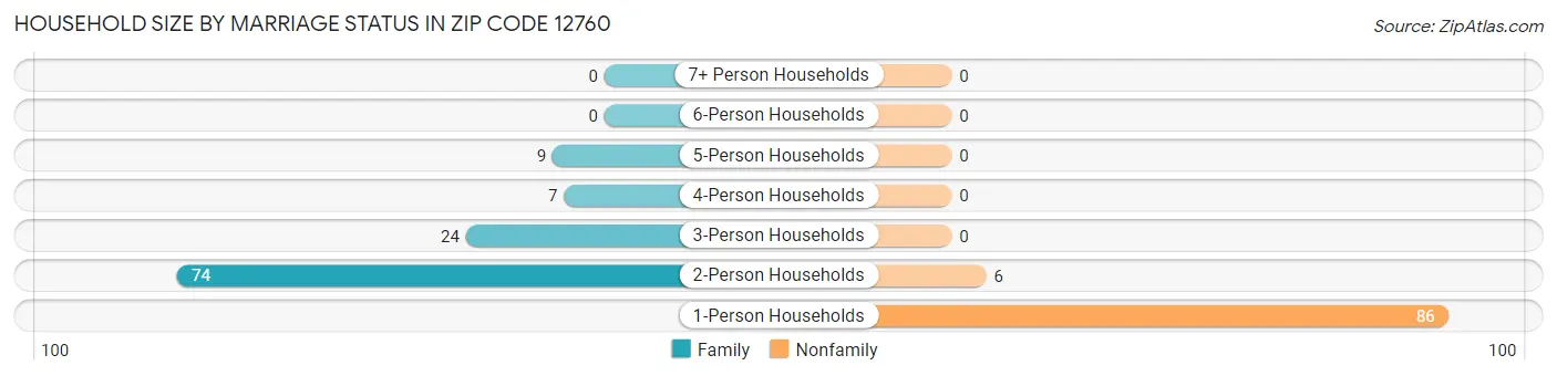 Household Size by Marriage Status in Zip Code 12760