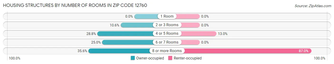 Housing Structures by Number of Rooms in Zip Code 12760