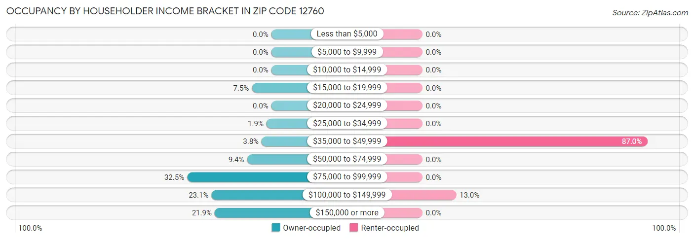Occupancy by Householder Income Bracket in Zip Code 12760