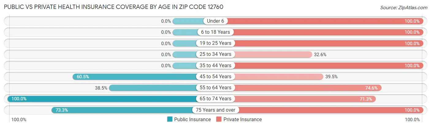 Public vs Private Health Insurance Coverage by Age in Zip Code 12760