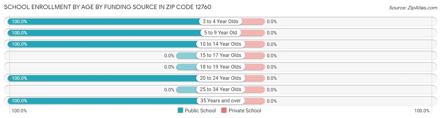 School Enrollment by Age by Funding Source in Zip Code 12760