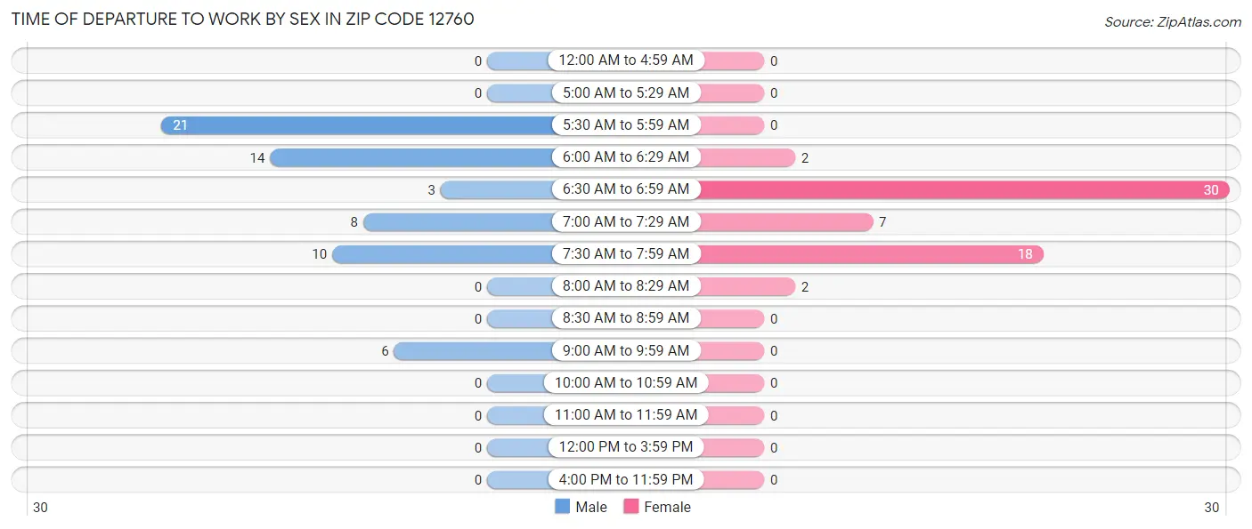 Time of Departure to Work by Sex in Zip Code 12760
