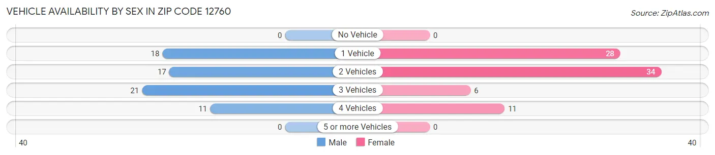 Vehicle Availability by Sex in Zip Code 12760