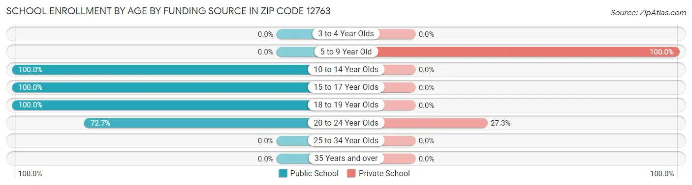 School Enrollment by Age by Funding Source in Zip Code 12763