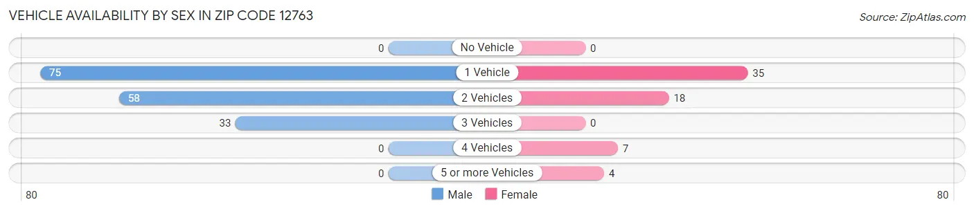 Vehicle Availability by Sex in Zip Code 12763