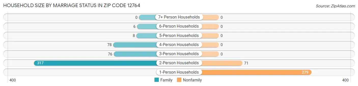 Household Size by Marriage Status in Zip Code 12764