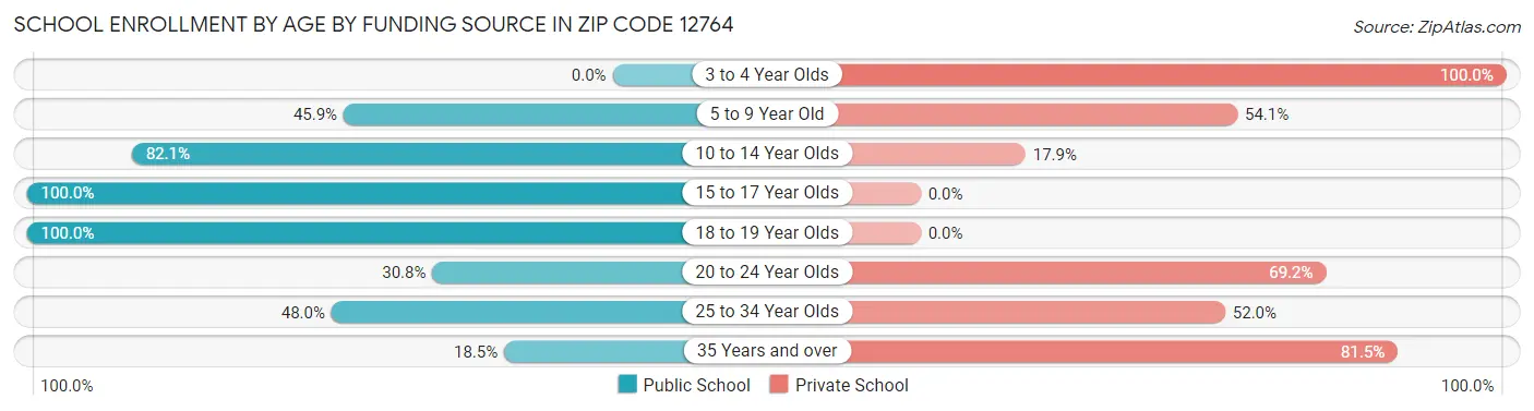 School Enrollment by Age by Funding Source in Zip Code 12764