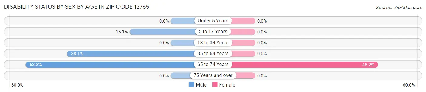Disability Status by Sex by Age in Zip Code 12765