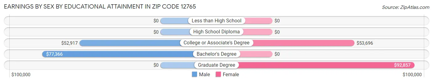 Earnings by Sex by Educational Attainment in Zip Code 12765