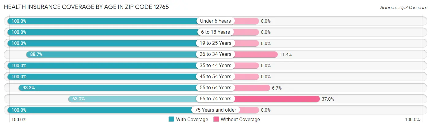 Health Insurance Coverage by Age in Zip Code 12765