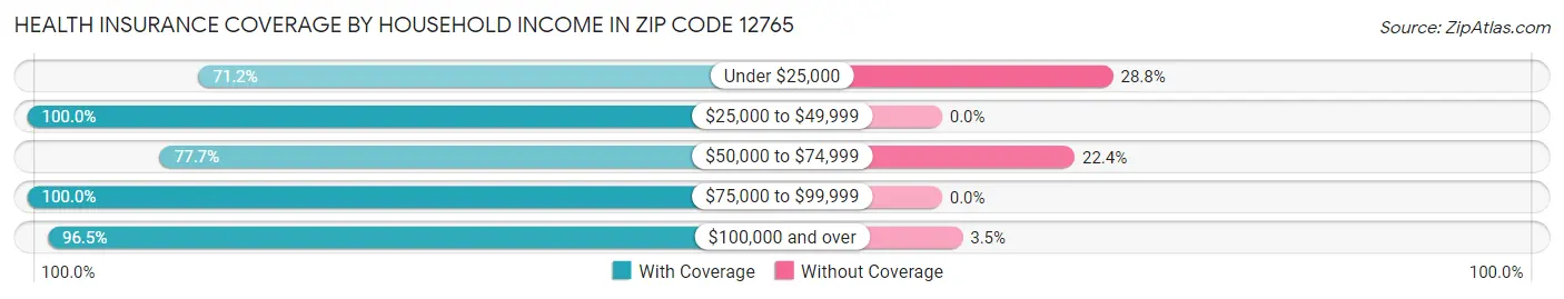 Health Insurance Coverage by Household Income in Zip Code 12765