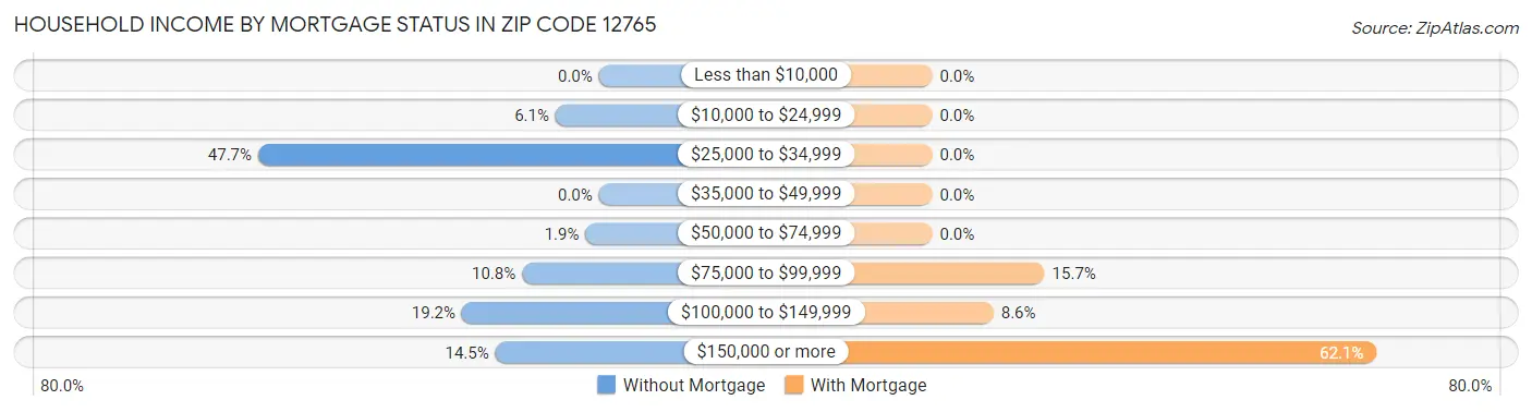 Household Income by Mortgage Status in Zip Code 12765
