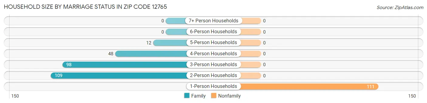 Household Size by Marriage Status in Zip Code 12765