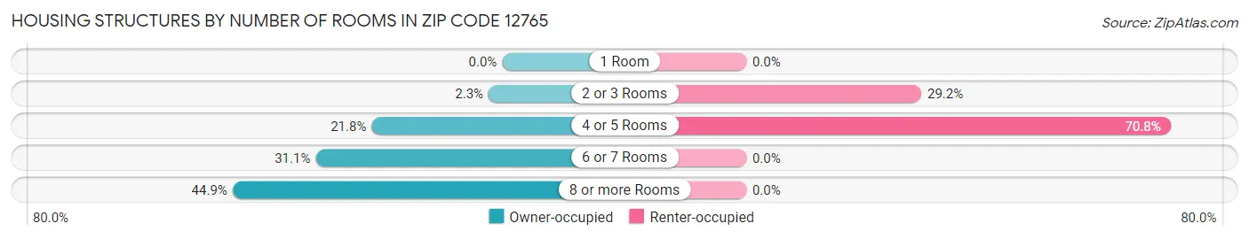 Housing Structures by Number of Rooms in Zip Code 12765