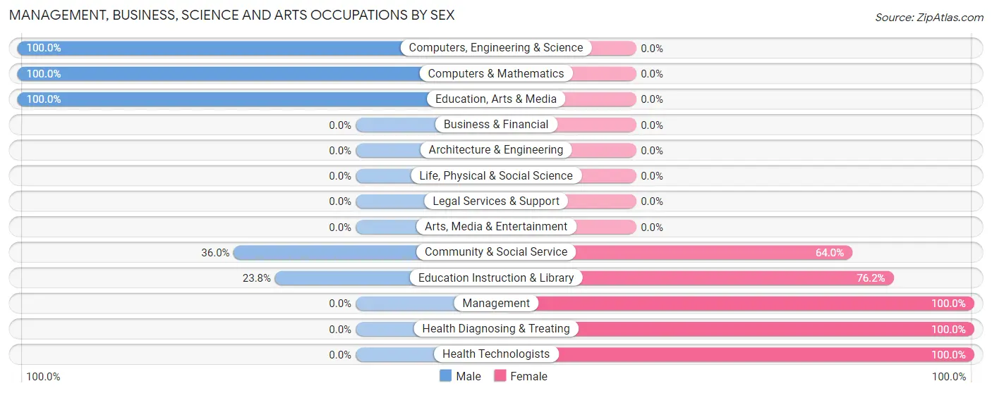 Management, Business, Science and Arts Occupations by Sex in Zip Code 12765