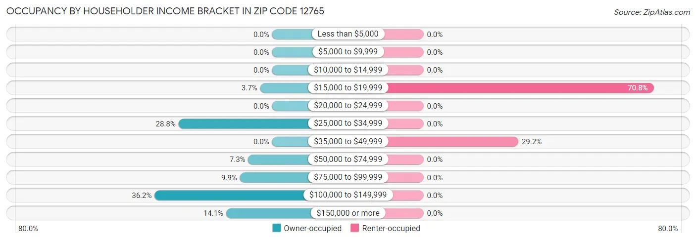 Occupancy by Householder Income Bracket in Zip Code 12765