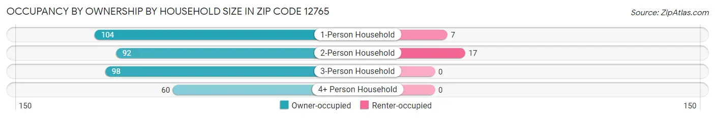 Occupancy by Ownership by Household Size in Zip Code 12765