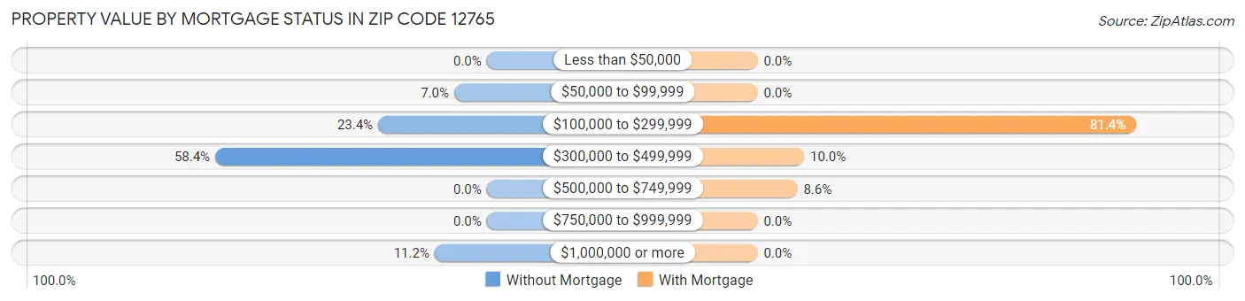 Property Value by Mortgage Status in Zip Code 12765