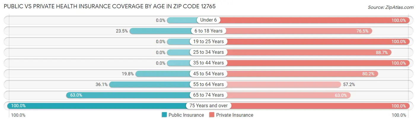Public vs Private Health Insurance Coverage by Age in Zip Code 12765