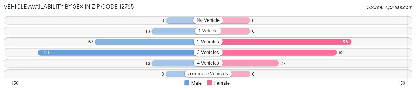 Vehicle Availability by Sex in Zip Code 12765