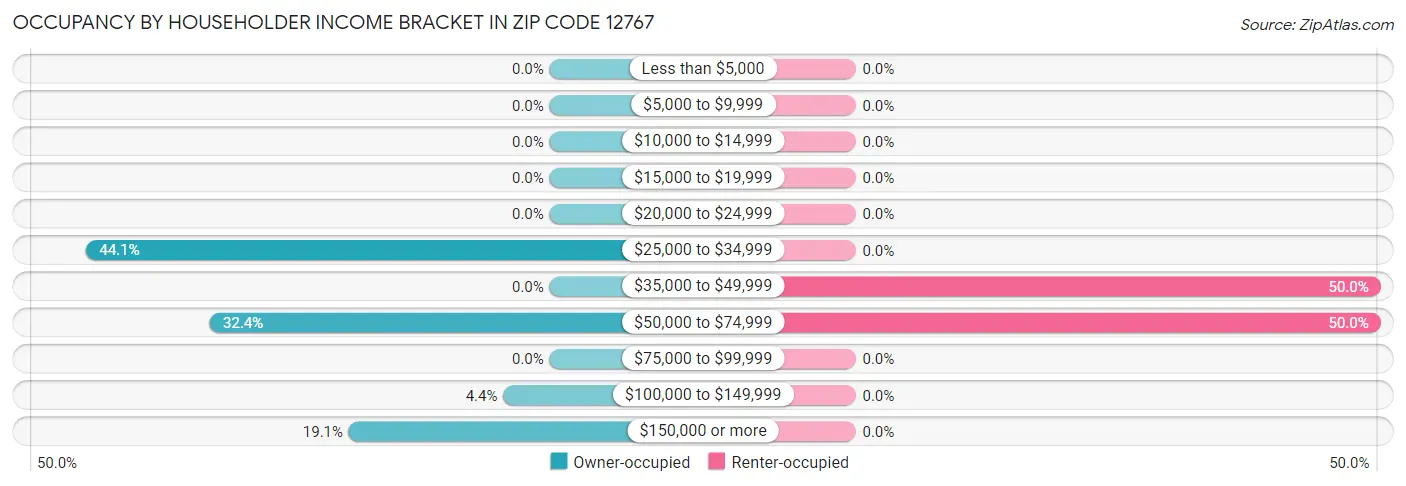 Occupancy by Householder Income Bracket in Zip Code 12767