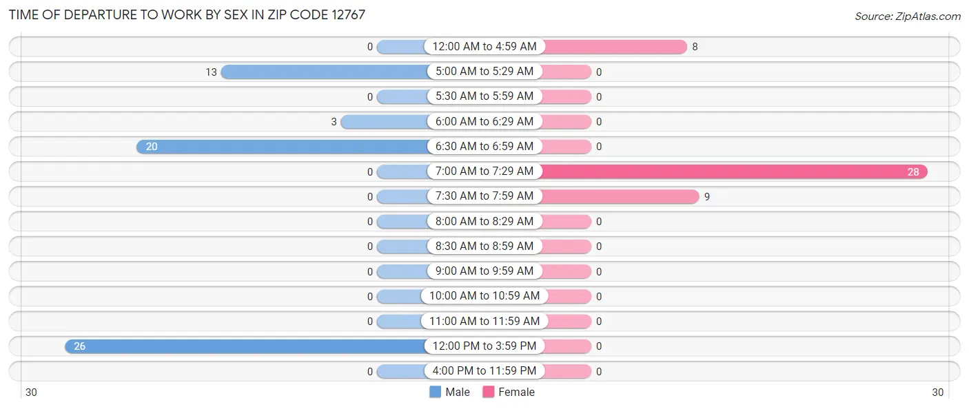 Time of Departure to Work by Sex in Zip Code 12767