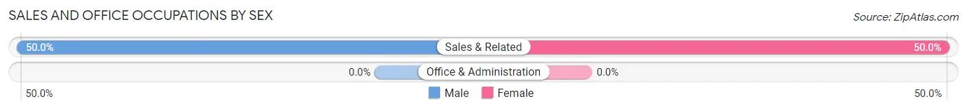 Sales and Office Occupations by Sex in Zip Code 12768