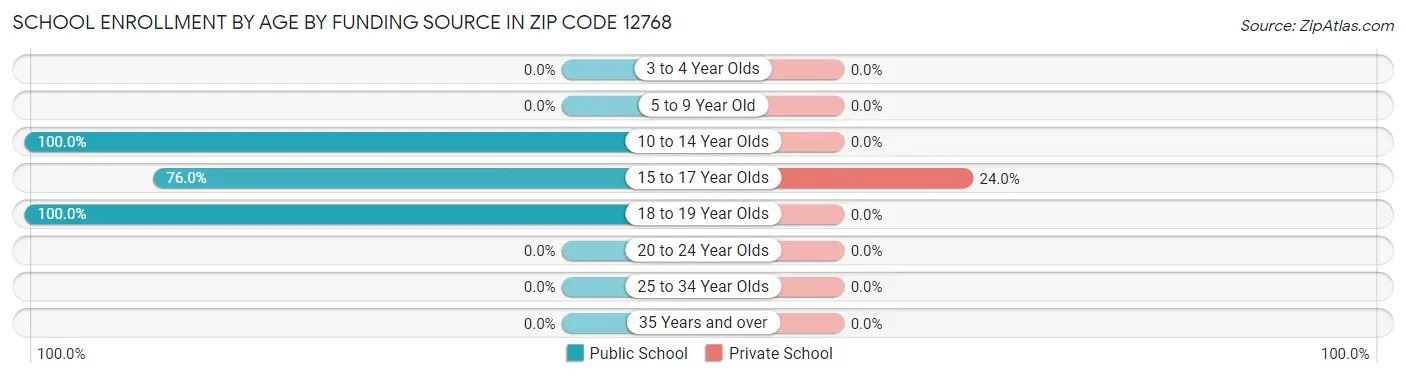 School Enrollment by Age by Funding Source in Zip Code 12768