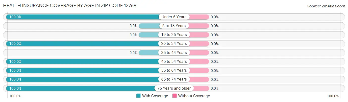 Health Insurance Coverage by Age in Zip Code 12769