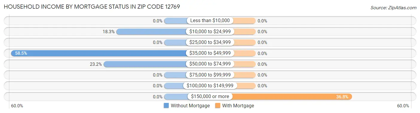 Household Income by Mortgage Status in Zip Code 12769