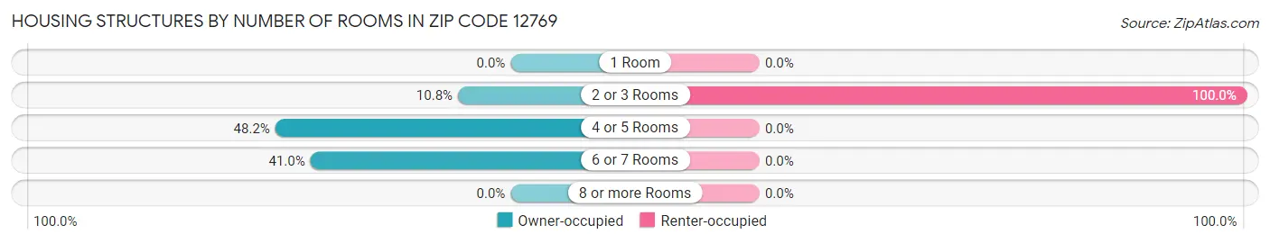 Housing Structures by Number of Rooms in Zip Code 12769